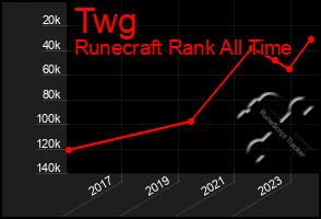 Total Graph of Twg