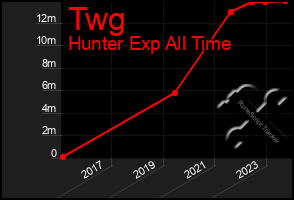 Total Graph of Twg