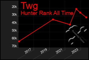 Total Graph of Twg