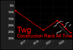 Total Graph of Twg