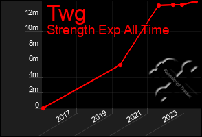 Total Graph of Twg