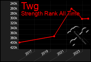 Total Graph of Twg