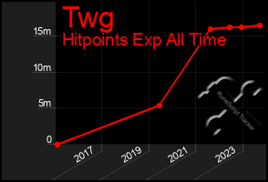 Total Graph of Twg