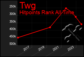 Total Graph of Twg