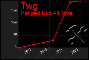 Total Graph of Twg