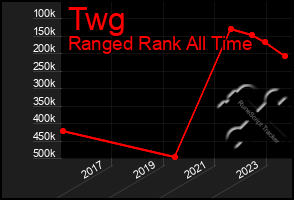 Total Graph of Twg