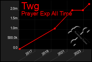 Total Graph of Twg