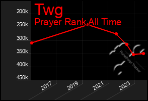 Total Graph of Twg