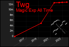 Total Graph of Twg