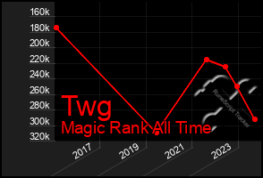 Total Graph of Twg