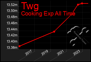 Total Graph of Twg