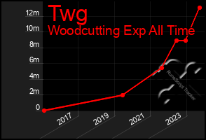 Total Graph of Twg