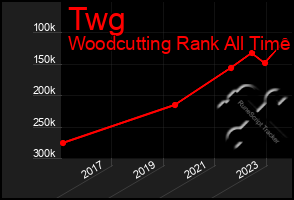 Total Graph of Twg