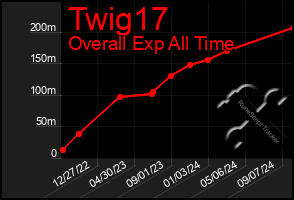 Total Graph of Twig17