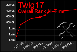 Total Graph of Twig17