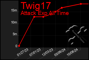 Total Graph of Twig17