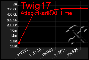 Total Graph of Twig17