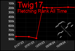 Total Graph of Twig17