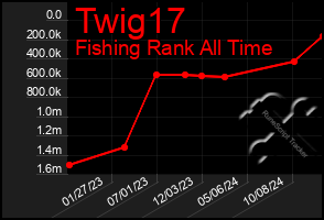 Total Graph of Twig17