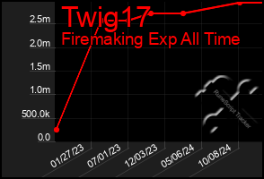 Total Graph of Twig17