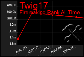 Total Graph of Twig17