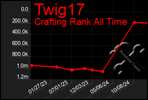 Total Graph of Twig17