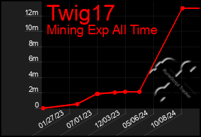 Total Graph of Twig17