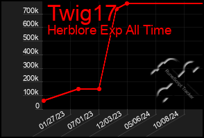 Total Graph of Twig17