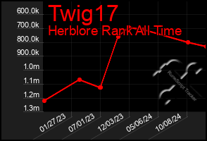 Total Graph of Twig17