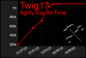 Total Graph of Twig17