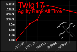 Total Graph of Twig17