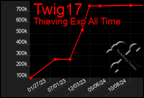 Total Graph of Twig17