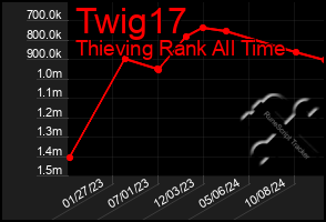 Total Graph of Twig17