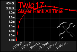 Total Graph of Twig17