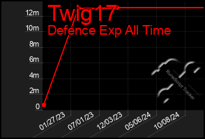 Total Graph of Twig17