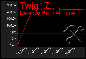 Total Graph of Twig17