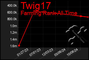 Total Graph of Twig17