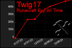 Total Graph of Twig17