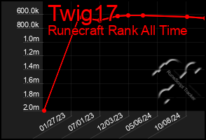 Total Graph of Twig17