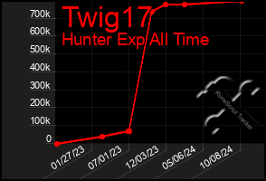 Total Graph of Twig17