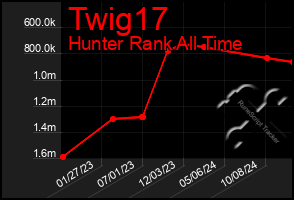 Total Graph of Twig17