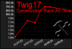 Total Graph of Twig17