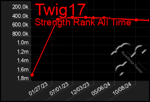 Total Graph of Twig17