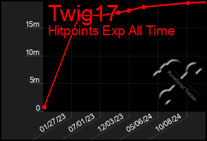 Total Graph of Twig17