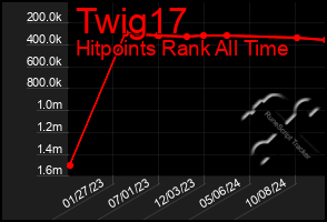 Total Graph of Twig17