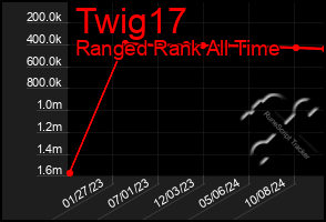 Total Graph of Twig17