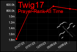 Total Graph of Twig17