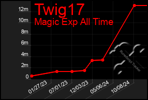 Total Graph of Twig17