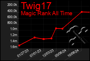 Total Graph of Twig17