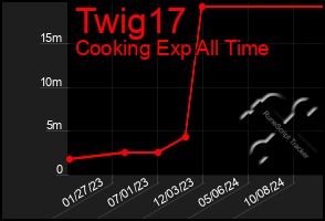 Total Graph of Twig17